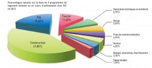 La décomposition du coût d'un logement KIC en 2013