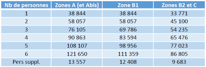 plafond de revenus brs 2026