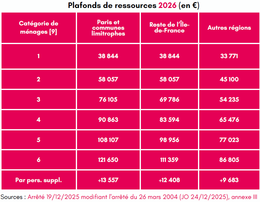 plafonds ressources 2026 tva 5.5 immobilier